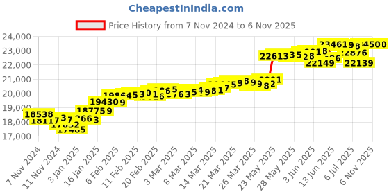 tatacliq.com Malabar Gold and Diamonds 22k Hallmarked Yellow Gold Ring for Women malabar gold and diamonds Price History Graph from 7 Nov 2024 to 4 Nov 2025