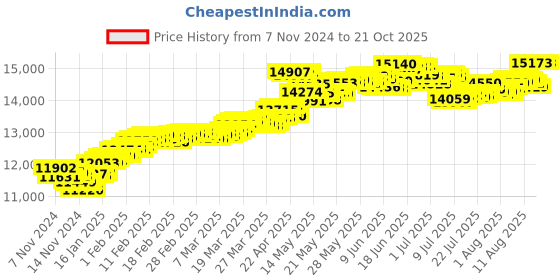 tatacliq.com Malabar Gold and Diamonds 22k Hallmarked Yellow Gold Ring for Women malabar gold and diamonds Price History Graph from 7 Nov 2024 to 20 Oct 2025