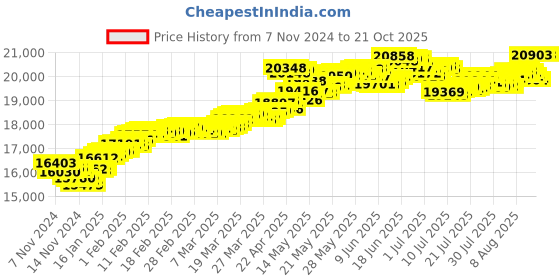 tatacliq.com Malabar Gold and Diamonds 22k Hallmarked Yellow Gold Ring for Women malabar gold and diamonds Price History Graph from 7 Nov 2024 to 21 Oct 2025