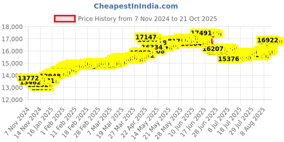 tatacliq.com Malabar Gold and Diamonds 22k Hallmarked Yellow Gold Ring for Women malabar gold and diamonds Price History Graph from 7 Nov 2024 to 20 Oct 2025