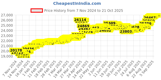 tatacliq.com Malabar Gold and Diamonds 22k Hallmarked Yellow Gold Ring for Women malabar gold and diamonds Price History Graph from 7 Nov 2024 to 21 Oct 2025