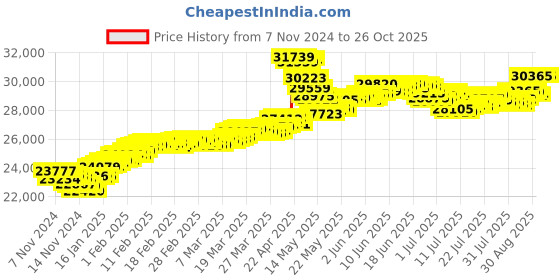 tatacliq.com Malabar Gold and Diamonds 22k Hallmarked Yellow Gold Ring for Women malabar gold and diamonds Price History Graph from 7 Nov 2024 to 26 Oct 2025
