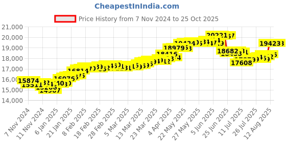 tatacliq.com Malabar Gold and Diamonds 22k Hallmarked Yellow Gold Ring for Women malabar gold and diamonds Price History Graph from 7 Nov 2024 to 25 Oct 2025