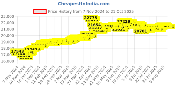 tatacliq.com Malabar Gold and Diamonds 22k Hallmarked Yellow Gold Ring for Women malabar gold and diamonds Price History Graph from 7 Nov 2024 to 20 Oct 2025