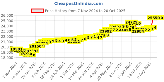 tatacliq.com Malabar Gold and Diamonds 22k Hallmarked Yellow Gold Ring for Women malabar gold and diamonds Price History Graph from 7 Nov 2024 to 20 Oct 2025