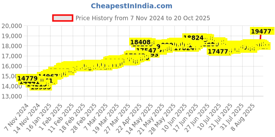 tatacliq.com Malabar Gold and Diamonds 22k Hallmarked Yellow Gold Ring for Women malabar gold and diamonds Price History Graph from 7 Nov 2024 to 20 Oct 2025