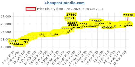 tatacliq.com Malabar Gold and Diamonds 22k Hallmarked Yellow Gold Ring for Women malabar gold and diamonds Price History Graph from 7 Nov 2024 to 20 Oct 2025
