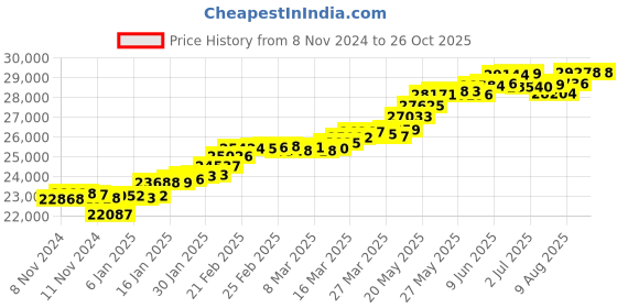 tatacliq.com Malabar Gold and Diamonds 22k Hallmarked Yellow Gold Ring for Women malabar gold and diamonds Price History Graph from 8 Nov 2024 to 26 Oct 2025