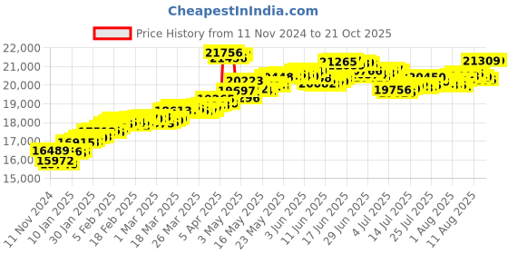 tatacliq.com Malabar Gold and Diamonds 22k Hallmarked Yellow Gold Ring for Women malabar gold and diamonds Price History Graph from 11 Nov 2024 to 20 Oct 2025
