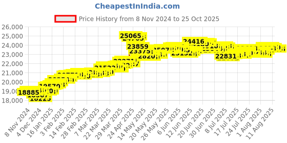 tatacliq.com Malabar Gold and Diamonds 22k Hallmarked Yellow Gold Ring for Women malabar gold and diamonds Price History Graph from 8 Nov 2024 to 24 Oct 2025