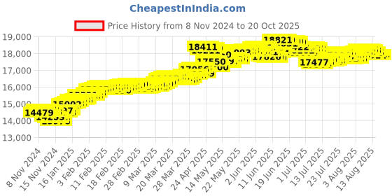 tatacliq.com Malabar Gold and Diamonds 22k Hallmarked Yellow Gold Ring for Women malabar gold and diamonds Price History Graph from 8 Nov 2024 to 20 Oct 2025