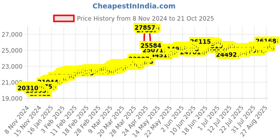 tatacliq.com Malabar Gold and Diamonds 22k Hallmarked Yellow Gold Ring for Women malabar gold and diamonds Price History Graph from 8 Nov 2024 to 20 Oct 2025