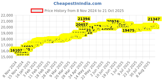 tatacliq.com Malabar Gold and Diamonds 22k Hallmarked Yellow Gold Ring for Women malabar gold and diamonds Price History Graph from 8 Nov 2024 to 21 Oct 2025