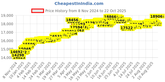 tatacliq.com Malabar Gold and Diamonds 22k Hallmarked Yellow Gold Ring for Women malabar gold and diamonds Price History Graph from 8 Nov 2024 to 21 Oct 2025