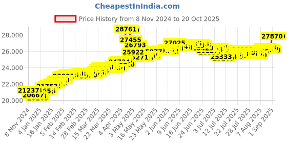tatacliq.com Malabar Gold and Diamonds 22k Hallmarked Yellow Gold Ring for Women malabar gold and diamonds Price History Graph from 8 Nov 2024 to 20 Oct 2025