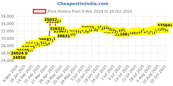 tatacliq.com Malabar Gold and Diamonds 22k Hallmarked Yellow Gold Ring for Women malabar gold and diamonds Price History Graph from 9 Nov 2024 to 20 Oct 2025