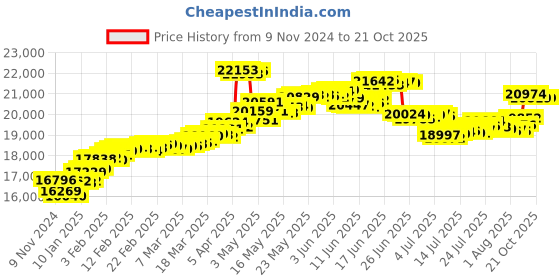 tatacliq.com Malabar Gold and Diamonds 22k Hallmarked Yellow Gold Ring for Women malabar gold and diamonds Price History Graph from 9 Nov 2024 to 21 Oct 2025