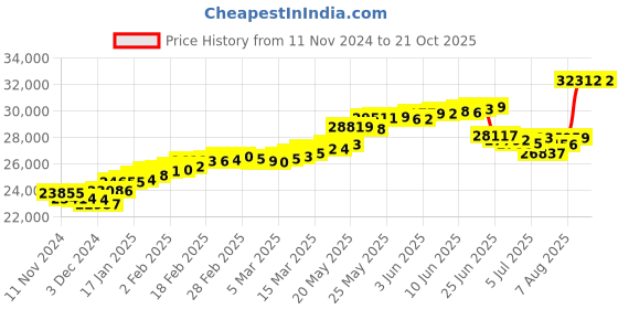 tatacliq.com Malabar Gold and Diamonds 22k Hallmarked Yellow Gold Ring for Women malabar gold and diamonds Price History Graph from 11 Nov 2024 to 20 Oct 2025