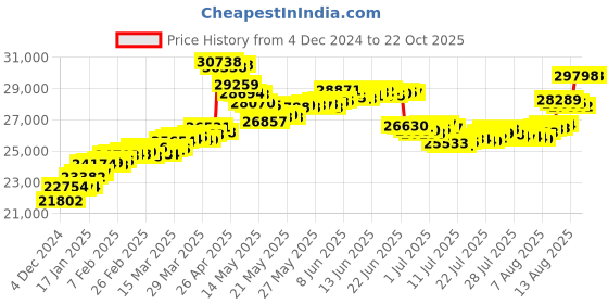 tatacliq.com Malabar Gold and Diamonds 22k Hallmarked Yellow Gold Ring for Women malabar gold and diamonds Price History Graph from 4 Dec 2024 to 21 Oct 2025