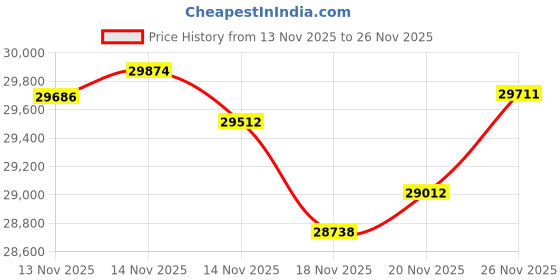 tatacliq.com Malabar Gold and Diamonds 22k Hallmarked Yellow Gold Ring for Women malabar gold and diamonds Price History Graph from 13 Nov 2025 to 26 Nov 2025