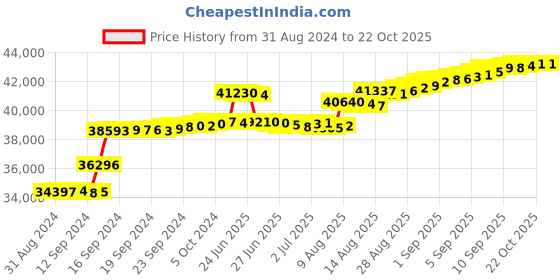 tatacliq.com malabar gold and diamonds Malabar Gold & Diamonds 22k IGI Certified Diamond & Rose Gold Pendant for Women malabar gold and diamonds Price History Graph from 31 Aug 2024 to 22 Oct 2025