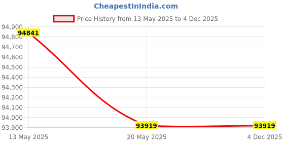 tatacliq.com Malabar Gold and Diamonds 22k Rose Gold Diamond Casual Ring for Men malabar gold and diamonds Price History Graph from 13 May 2025 to 4 Dec 2025