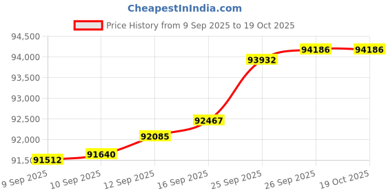 tatacliq.com Malabar Gold and Diamonds 22k Rose Gold Diamond Casual Ring for Men malabar gold and diamonds Price History Graph from 9 Sep 2025 to 18 Oct 2025