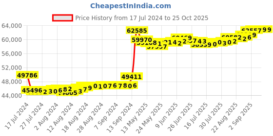 tatacliq.com Malabar Gold and Diamonds 22k Rose Gold Diamond Casual Ring for Women malabar gold and diamonds Price History Graph from 17 Jul 2024 to 25 Oct 2025