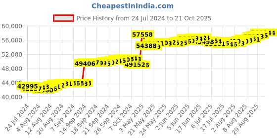 tatacliq.com Malabar Gold and Diamonds 22k Rose Gold Diamond Casual Ring for Women malabar gold and diamonds Price History Graph from 24 Jul 2024 to 21 Oct 2025