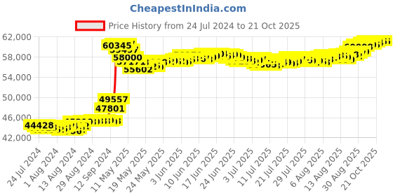 tatacliq.com Malabar Gold and Diamonds 22k Rose Gold Diamond Casual Ring for Women malabar gold and diamonds Price History Graph from 24 Jul 2024 to 21 Oct 2025