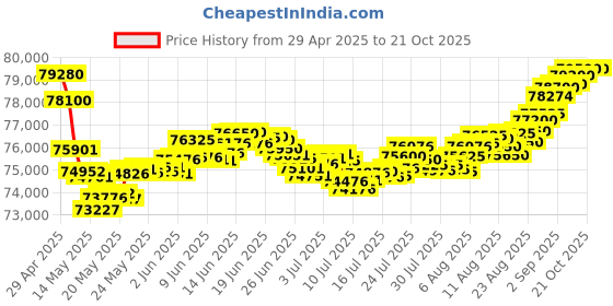 tatacliq.com Malabar Gold and Diamonds 22k Rose Gold Diamond Casual Ring for Women malabar gold and diamonds Price History Graph from 29 Apr 2025 to 20 Oct 2025