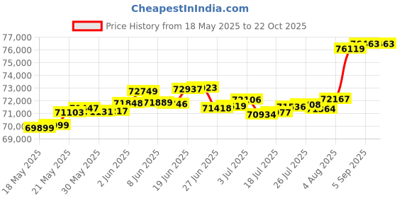 tatacliq.com Malabar Gold and Diamonds 22k Rose Gold Diamond Casual Ring for Women malabar gold and diamonds Price History Graph from 18 May 2025 to 21 Oct 2025
