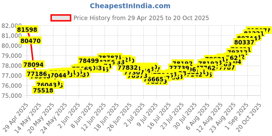 tatacliq.com Malabar Gold and Diamonds 22k Rose Gold Diamond Ring malabar gold and diamonds Price History Graph from 29 Apr 2025 to 20 Oct 2025