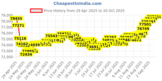 tatacliq.com Malabar Gold and Diamonds 22k Rose Gold Diamond Ring malabar gold and diamonds Price History Graph from 29 Apr 2025 to 20 Oct 2025