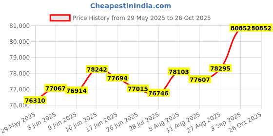 tatacliq.com Malabar Gold and Diamonds 22k Rose Gold Diamond Ring malabar gold and diamonds Price History Graph from 29 May 2025 to 25 Oct 2025