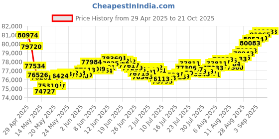 tatacliq.com Malabar Gold and Diamonds 22k Rose Gold Diamond Ring for Women malabar gold and diamonds Price History Graph from 29 Apr 2025 to 20 Oct 2025