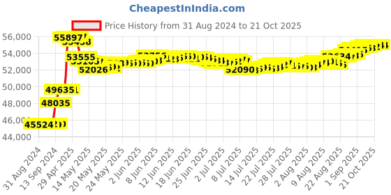 tatacliq.com Malabar Gold and Diamonds 22k Rose Gold Stud Earrings malabar gold and diamonds Price History Graph from 31 Aug 2024 to 21 Oct 2025