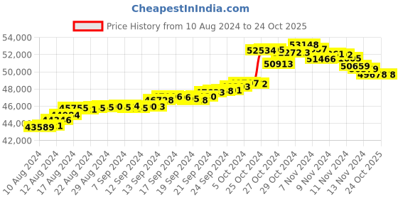 tatacliq.com Malabar Gold and Diamonds 22k Three Tone Gold Eternity Bangle for Kids malabar gold and diamonds Price History Graph from 10 Aug 2024 to 24 Oct 2025