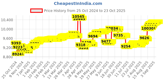tatacliq.com Malabar Gold and Diamonds 22k Yellow Diamond Nosepin malabar gold and diamonds Price History Graph from 25 Oct 2024 to 22 Oct 2025