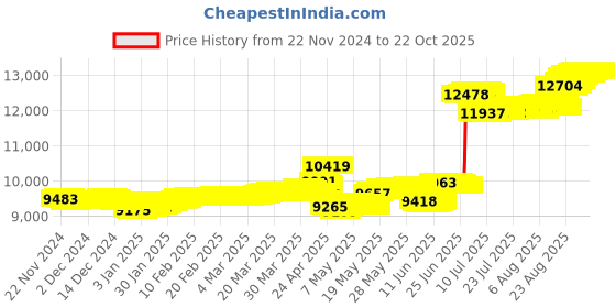 tatacliq.com Malabar Gold and Diamonds 22k Yellow Diamond Nosepin malabar gold and diamonds Price History Graph from 22 Nov 2024 to 22 Oct 2025