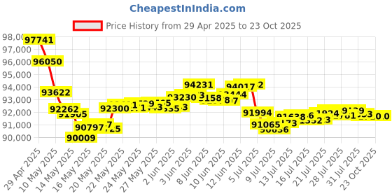 tatacliq.com Malabar Gold and Diamonds 22k Yellow Diamond Ring for Men malabar gold and diamonds Price History Graph from 29 Apr 2025 to 23 Oct 2025
