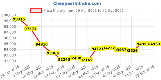 tatacliq.com Malabar Gold and Diamonds 22k Yellow Diamond Ring for Men malabar gold and diamonds Price History Graph from 29 Apr 2025 to 22 Oct 2025