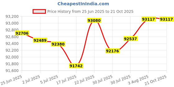 tatacliq.com Malabar Gold and Diamonds 22k Yellow Diamond Ring for Men malabar gold and diamonds Price History Graph from 25 Jun 2025 to 21 Oct 2025