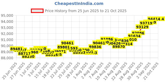 tatacliq.com Malabar Gold and Diamonds 22k Yellow Diamond Ring for Men malabar gold and diamonds Price History Graph from 25 Jun 2025 to 20 Oct 2025