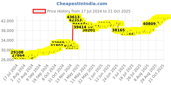 tatacliq.com Malabar Gold and Diamonds 22k Yellow Gold Bracelet for Women malabar gold and diamonds Price History Graph from 17 Jul 2024 to 21 Oct 2025