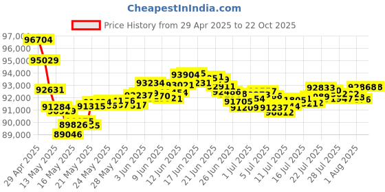 tatacliq.com Malabar Gold and Diamonds 22k Yellow Gold Diamond Cocktail Ring malabar gold and diamonds Price History Graph from 29 Apr 2025 to 22 Oct 2025