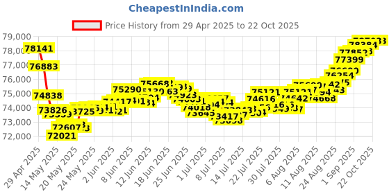 tatacliq.com Malabar Gold and Diamonds 22k Yellow Gold Diamond Ring malabar gold and diamonds Price History Graph from 29 Apr 2025 to 22 Oct 2025