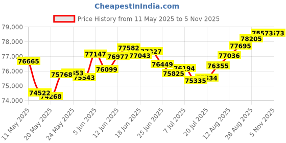 tatacliq.com Malabar Gold and Diamonds 22k Yellow Gold Diamond Ring malabar gold and diamonds Price History Graph from 11 May 2025 to 4 Nov 2025