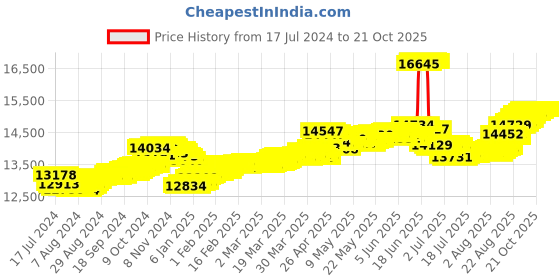 tatacliq.com Malabar Gold and Diamonds 22k Yellow Gold Earrings for Kids malabar gold and diamonds Price History Graph from 17 Jul 2024 to 20 Oct 2025