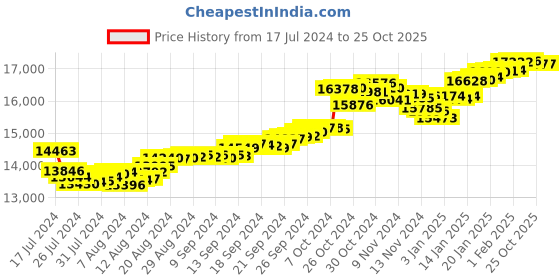tatacliq.com Malabar Gold and Diamonds 22k Yellow Gold Earrings for Women malabar gold and diamonds Price History Graph from 17 Jul 2024 to 24 Oct 2025